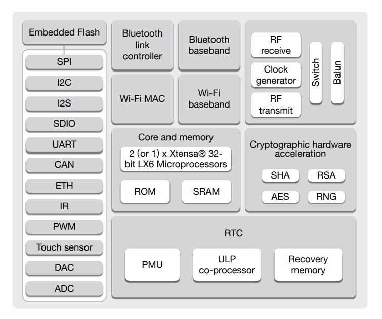 Block Diagram - Espressif Systems ESP32-PICO-D4 RF SIP Module
